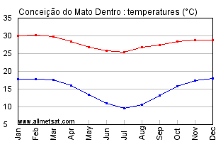 Conceicao do Mato Dentro, Minas Gerais Brazil Annual Temperature Graph